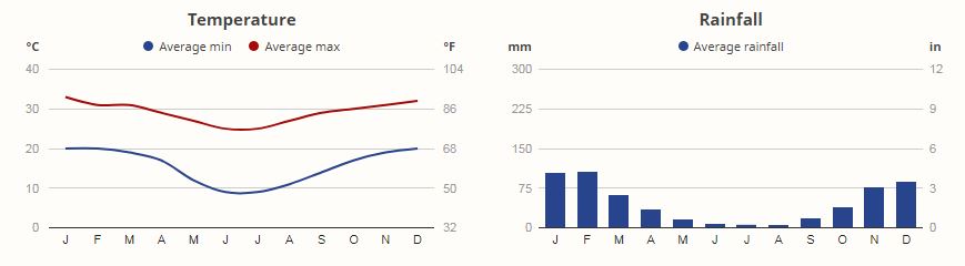 Weather in Kruger National Park and which clothes to pack.